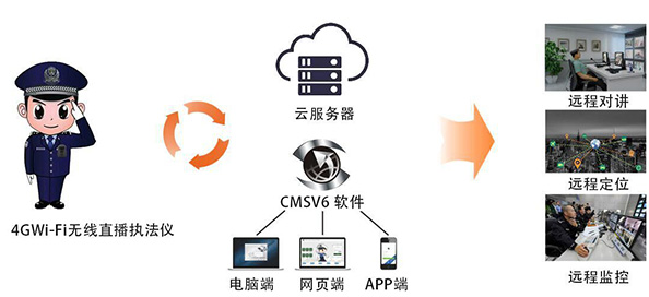 4G & WiFi遠(yuǎn)程實(shí)時(shí)直播